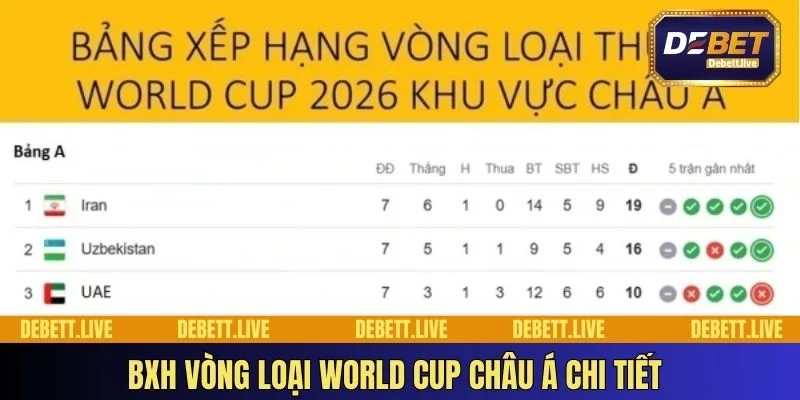 BXH vòng loại World Cup Châu Á chi tiết